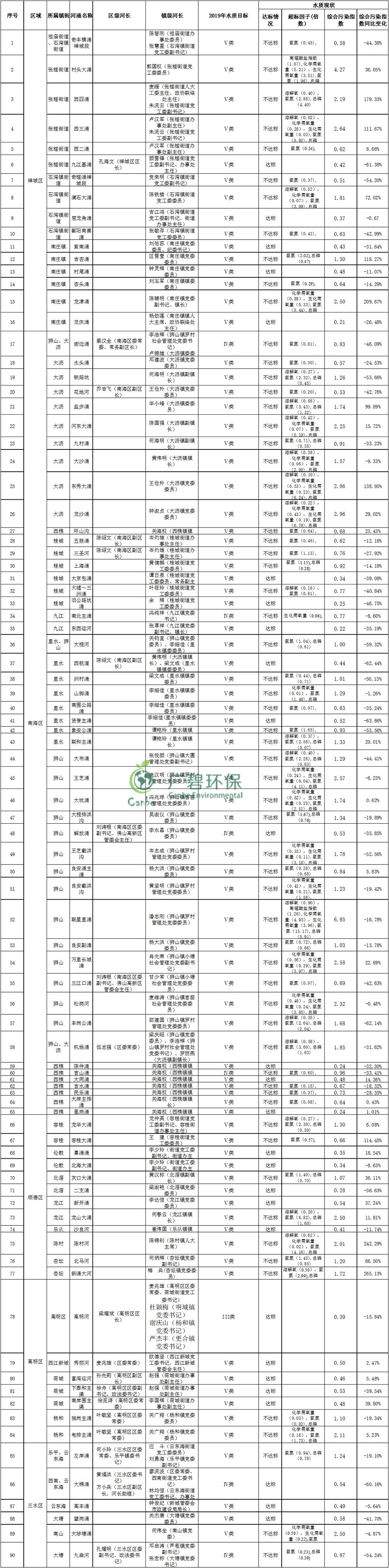 佛山市主干河涌2019年1-3月水質(zhì)監(jiān)測(cè)情況(圖2)