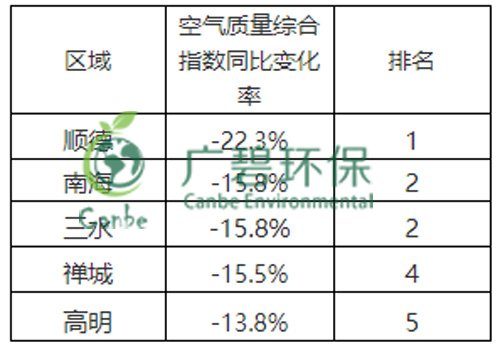 佛山市2019年2月份各區(qū)鎮(zhèn)環(huán)境質量的通報(圖1)
