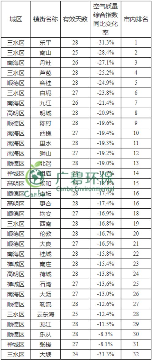 佛山市2019年2月份各區(qū)鎮(zhèn)環(huán)境質量的通報(圖2)