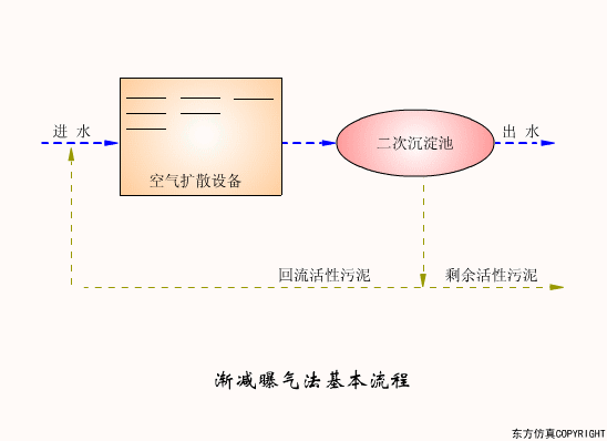 廢水處理設(shè)備主要有哪些？廢水處理設(shè)備工作流程圖解(圖12)