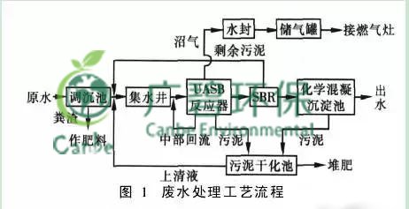 養(yǎng)豬場污水處理方法 養(yǎng)豬場廢水處理設(shè)備的應(yīng)用(圖2) 養(yǎng)豬場污水處理方法 養(yǎng)豬場廢水處理設(shè)備的應(yīng)用(圖2)