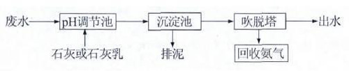 高濃度氨氮廢水如何處理？ 氨氮廢水處理方法詳解(圖2)