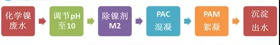 鍍鎳廢水如何處理？化學(xué)鍍鎳廢水處理方法詳解(圖2)
