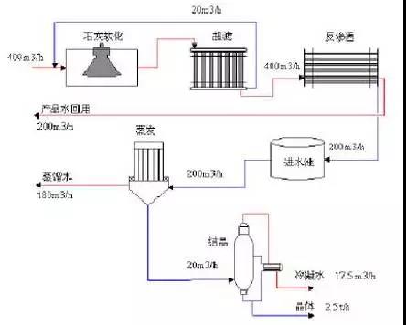廢水零排放工藝是什么？廢水零排放技術(shù)與應(yīng)用(圖1)