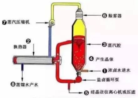 廢水零排放工藝是什么？廢水零排放技術(shù)與應(yīng)用(圖4)