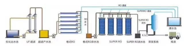 廢水零排放工藝是什么？廢水零排放技術(shù)與應(yīng)用(圖6)