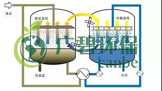 廢水零排放工藝是什么？廢水零排放技術(shù)與應(yīng)用(圖11)