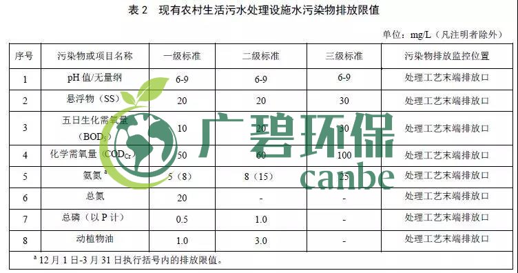北京農(nóng)村生活污水處理設施水污染物排放標準(圖2)