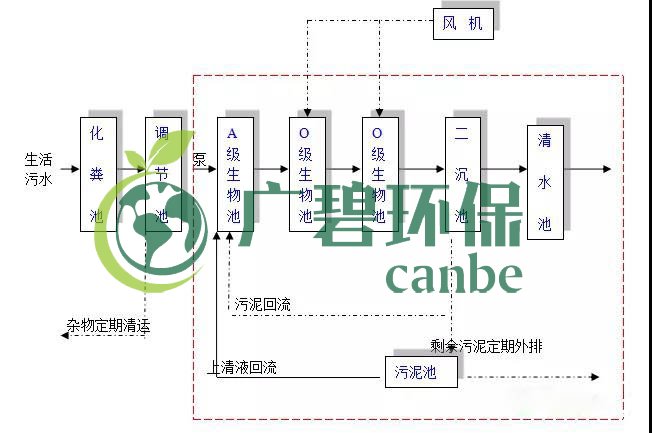 生活污水怎么處理？生活污水處理設(shè)備工藝和報價(圖1)