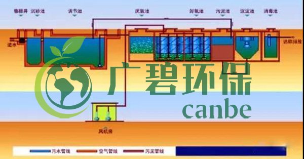 生活污水怎么處理？生活污水處理設(shè)備工藝和報價(圖3)