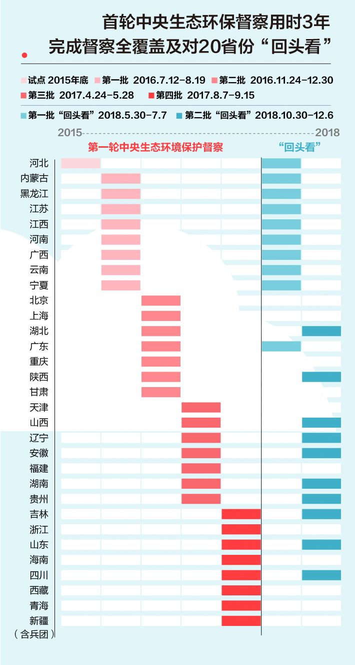 《中央生態(tài)環(huán)境保護督察工作規(guī)定》第二輪中央生態(tài)環(huán)保督察即將啟動！(圖2)