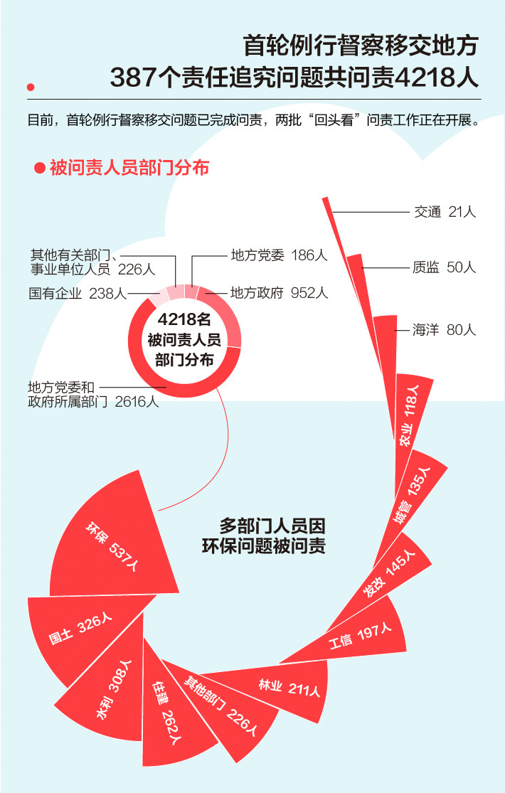 《中央生態(tài)環(huán)境保護督察工作規(guī)定》第二輪中央生態(tài)環(huán)保督察即將啟動！(圖3)