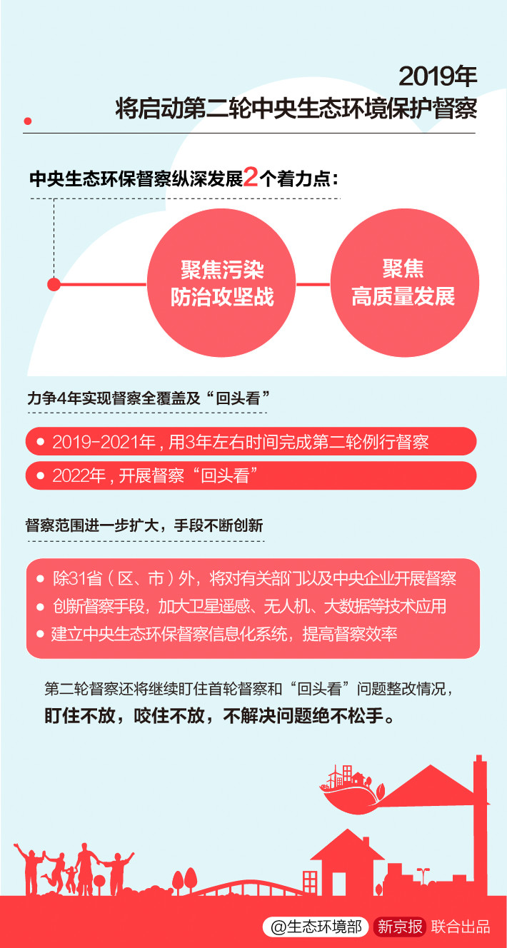 《中央生態(tài)環(huán)境保護督察工作規(guī)定》第二輪中央生態(tài)環(huán)保督察即將啟動！(圖6)