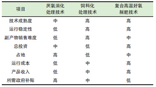 餐廚垃圾是怎么處理的？餐廚垃圾處理技術(shù)對(duì)比