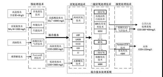 制藥行業(yè)廢水是什么？制藥行業(yè)廢水處理技術(shù)