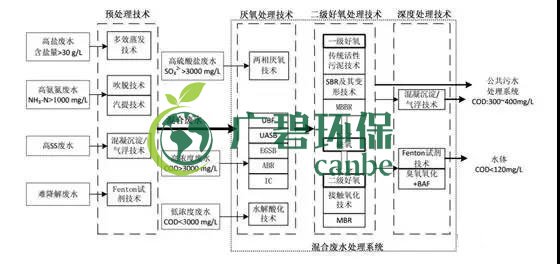 制藥行業(yè)廢水是什么？制藥行業(yè)廢水處理技術(shù)(圖1)