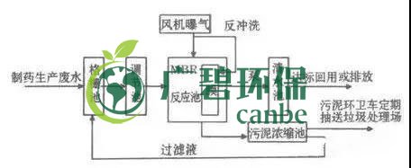 制藥行業(yè)廢水是什么？制藥行業(yè)廢水處理技術(shù)(圖3)