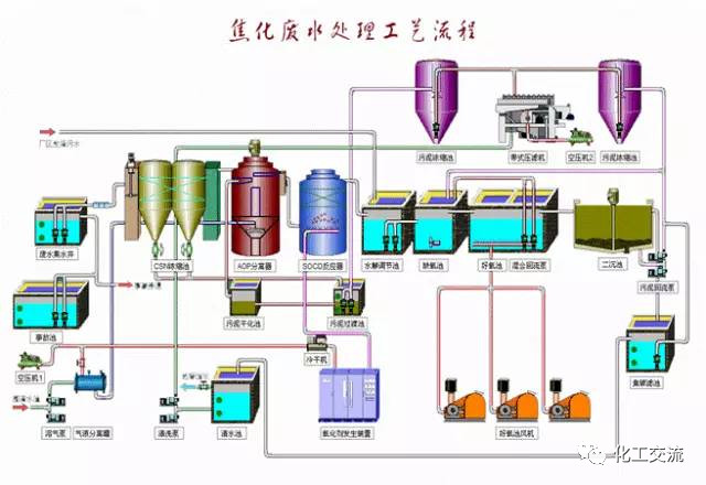 焦化廢水是什么？焦化廢水處理工藝流程