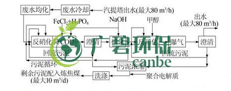 焦化廢水是什么？焦化廢水處理工藝流程(圖2)
