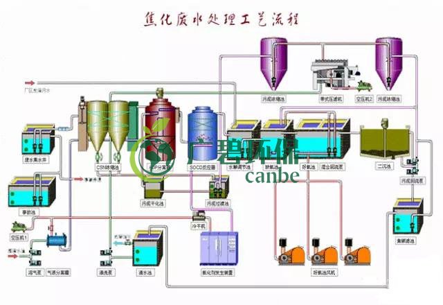 焦化廢水是什么？焦化廢水處理工藝流程(圖3)