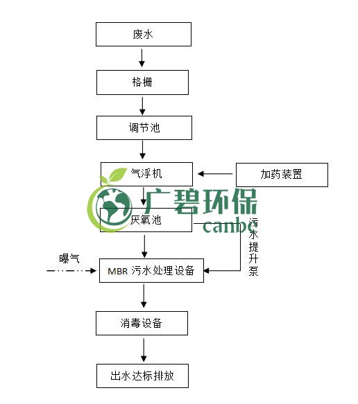 屠宰廢水怎么處理？屠宰廢水處理工藝介紹(圖1)