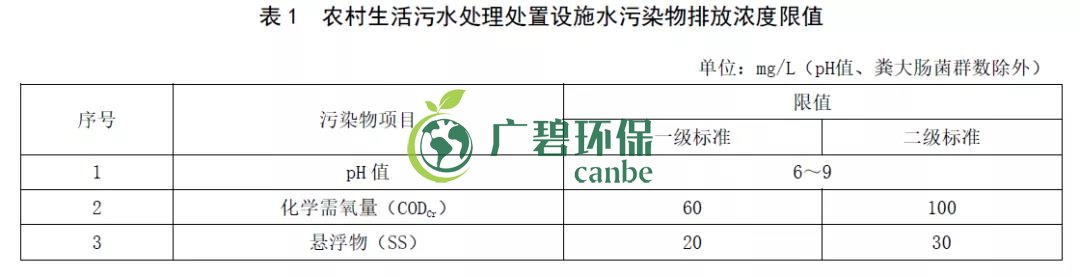 山東《農村生活污水處理處置設施水污染物排放標準》發(fā)布(圖2)