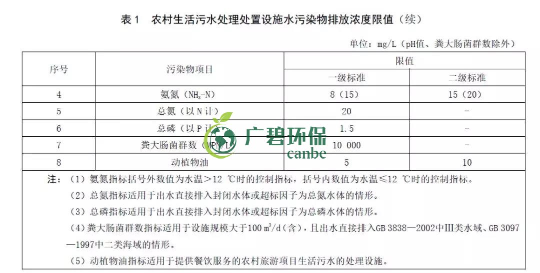 山東《農村生活污水處理處置設施水污染物排放標準》發(fā)布(圖3)