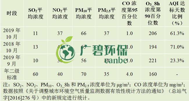 10月佛山五區(qū)32鎮(zhèn)空氣質(zhì)量排名！順德“氣質(zhì)”最好！(圖1)