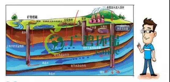 土壤環(huán)保：地下水污染的來源、途徑與特點(圖4)