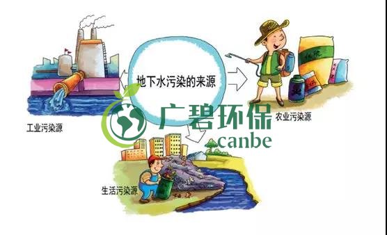 土壤環(huán)保：地下水污染的來源、途徑與特點(圖6)