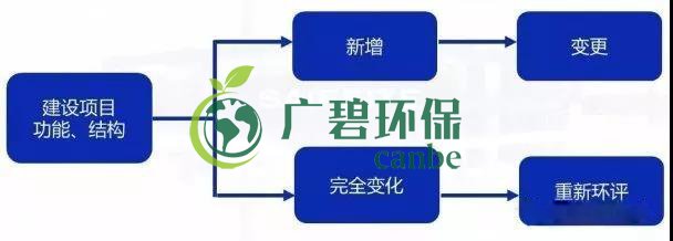 環(huán)評(píng)審批過期怎么辦？如何區(qū)分環(huán)評(píng)重大變更、重新報(bào)批、重新審核(圖1)