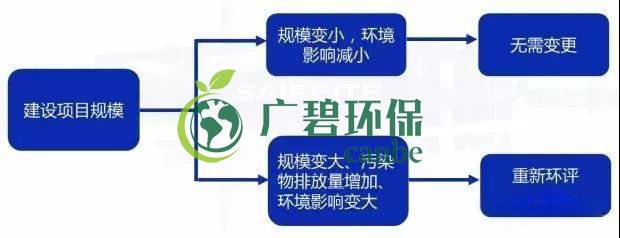 環(huán)評(píng)審批過期怎么辦？如何區(qū)分環(huán)評(píng)重大變更、重新報(bào)批、重新審核(圖2)