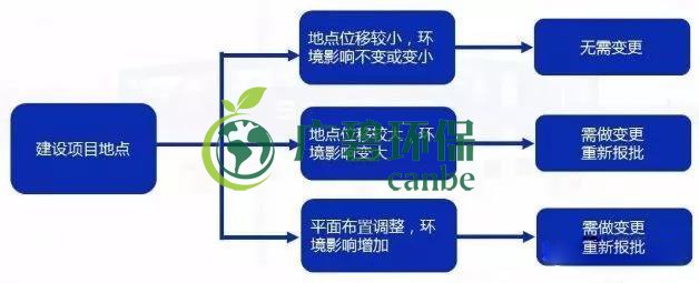 環(huán)評(píng)審批過期怎么辦？如何區(qū)分環(huán)評(píng)重大變更、重新報(bào)批、重新審核(圖3)
