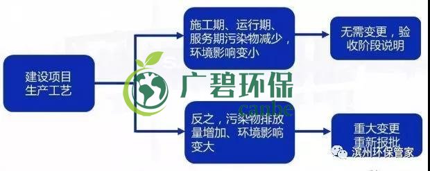 環(huán)評(píng)審批過期怎么辦？如何區(qū)分環(huán)評(píng)重大變更、重新報(bào)批、重新審核(圖4)