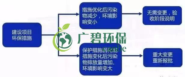 環(huán)評(píng)審批過期怎么辦？如何區(qū)分環(huán)評(píng)重大變更、重新報(bào)批、重新審核(圖5)
