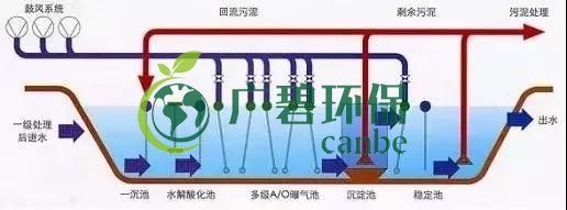冬季氨氮處理如何才能達(dá)標(biāo)？(圖2)